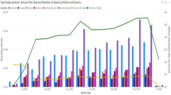 Sales Bar and Line Chart 2
