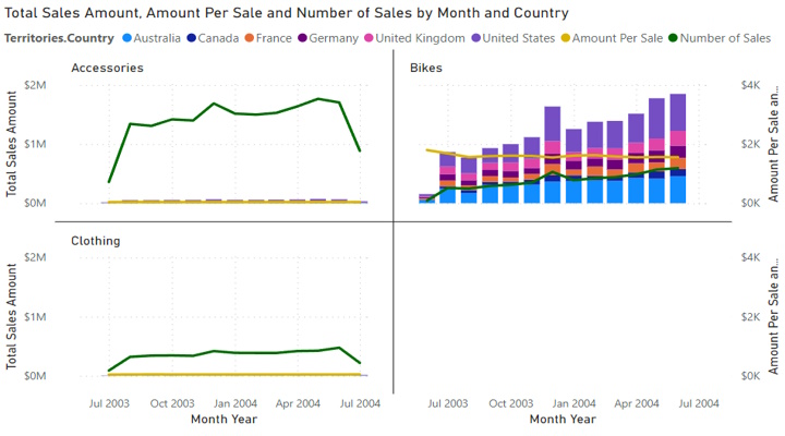 Sales Bar and Line Chart 3